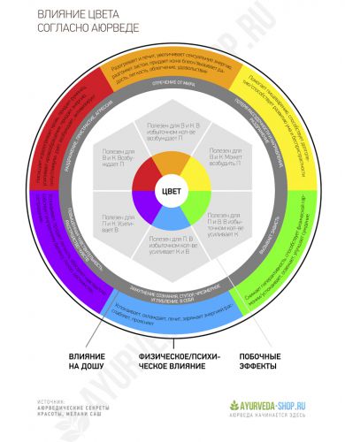 Влияние цвета согласно аюрведе