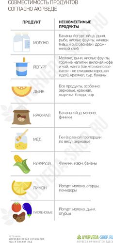 Совместимость продуктов согласно аюрведе